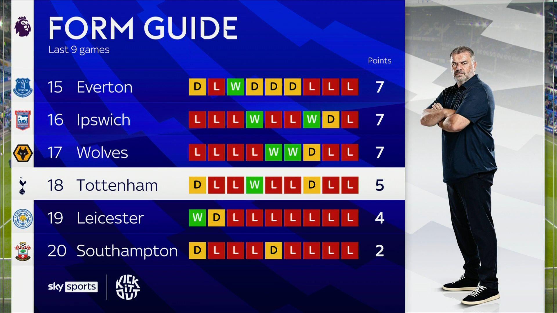 Where does Tottenham stand in the league exactly? Our simple guide explains the premier league table tottenham.