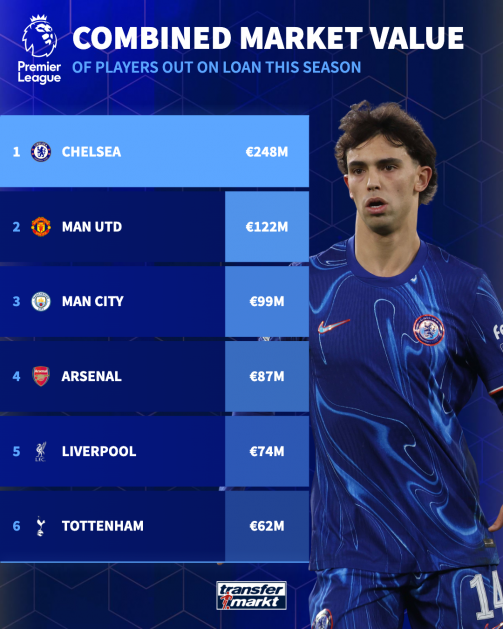 Who are all the Chelsea players on loan now? Here's the full list and their current clubs.