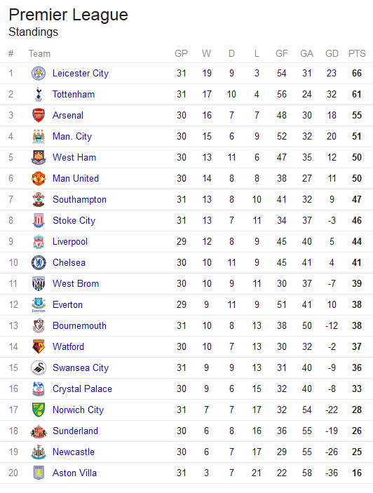 What does the Leicester City table actually show? Find out their league standing simply.