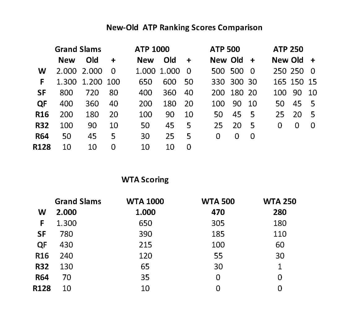 How do the ATP Rankings work? Learn the simple basics of the points system.