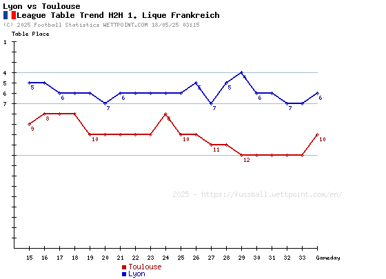 Lyon vs Toulouse head to head history: What do the stats say? Unlock their past encounters!