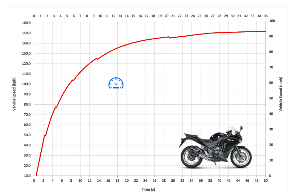 Is the honda cbr 250cc top speed enough for beginners? Lets discuss its performance limits.