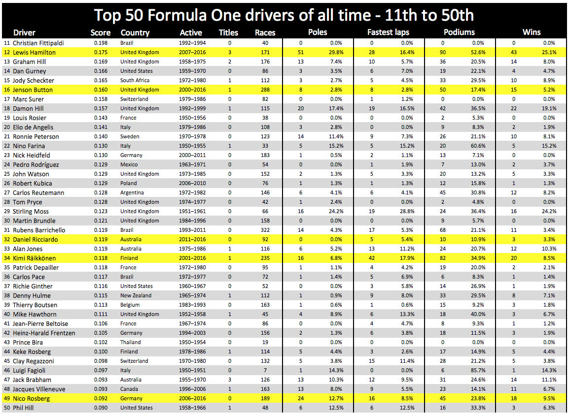 Ranking the best f1 drivers all time? Check out our simple top 10 list.