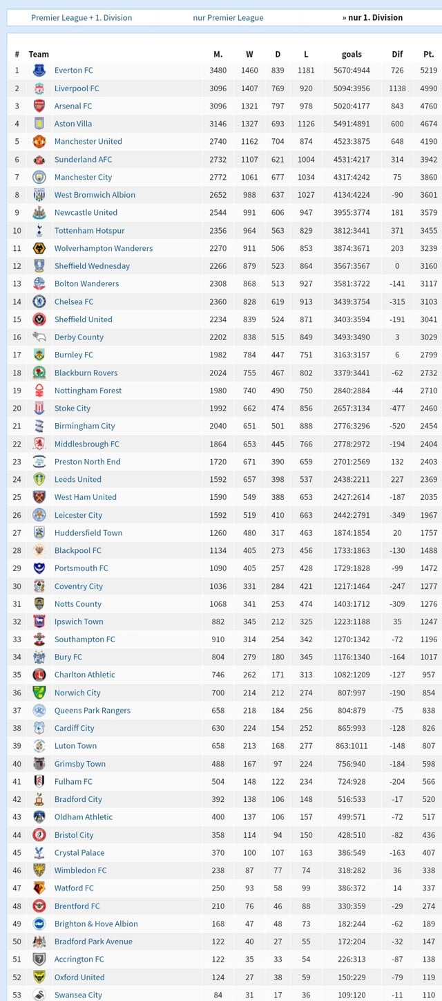 Where to find the northern premier league table (This is your best source for live scores and all rankings)
