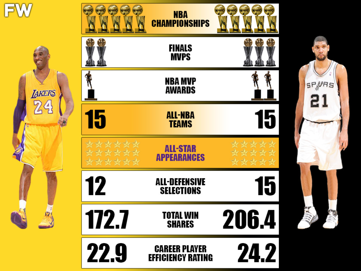 Kobe & Tim Duncan: Comparing Two of the NBAs Best Ever