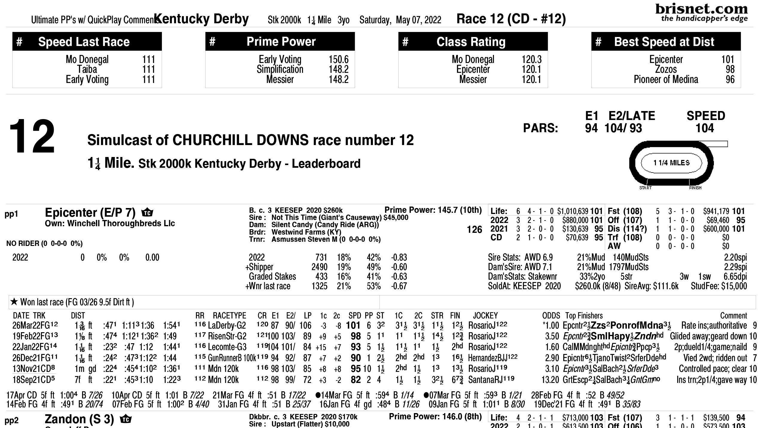 Looking for reliable free past performances kentucky derby? Here's what to look for and where to get them.