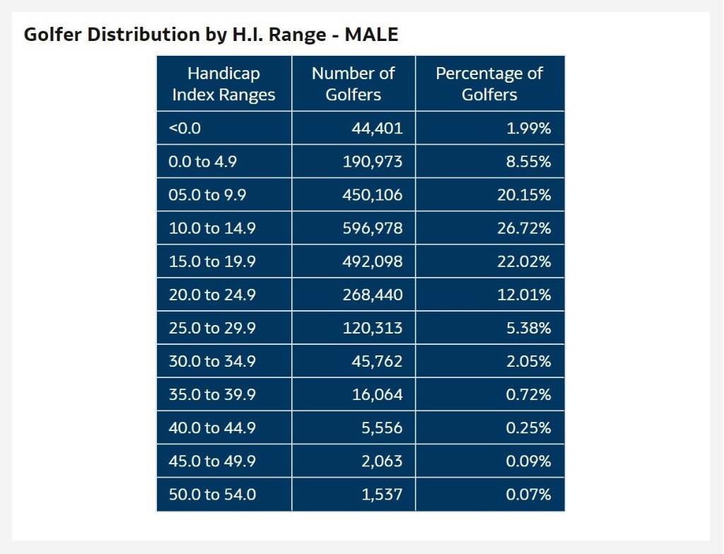 Is a 6 Handicap Good? See How You Compare to Others!