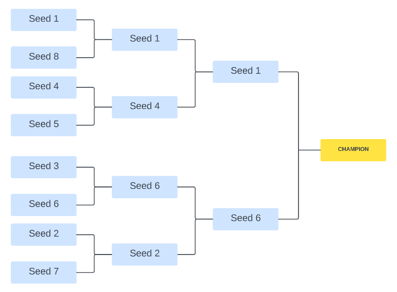 Making Your Own Volleyball Bracket This Season? Use These Quick Tips to Ensure a Fair and Really Fun Competition.