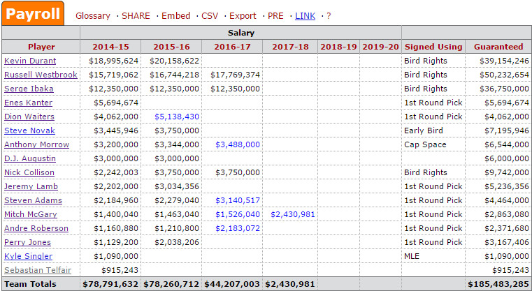 oklahoma city thunder payroll challenges meeting nba salary cap rules