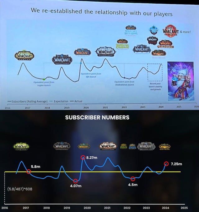 Do you know how many people play WoW 2024? We share the official server numbers and insights.