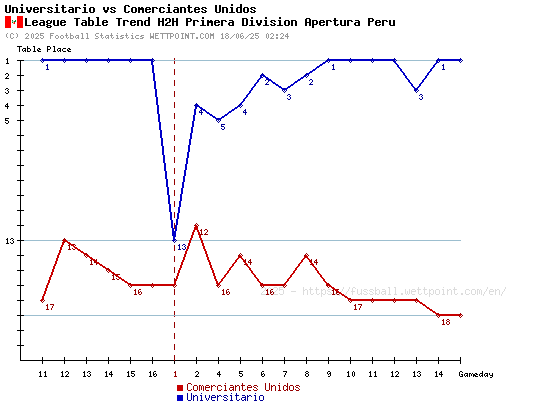 Comerciantes Unidos vs Universitario: Whats their head-to-head record? (See who won their previous matches!)