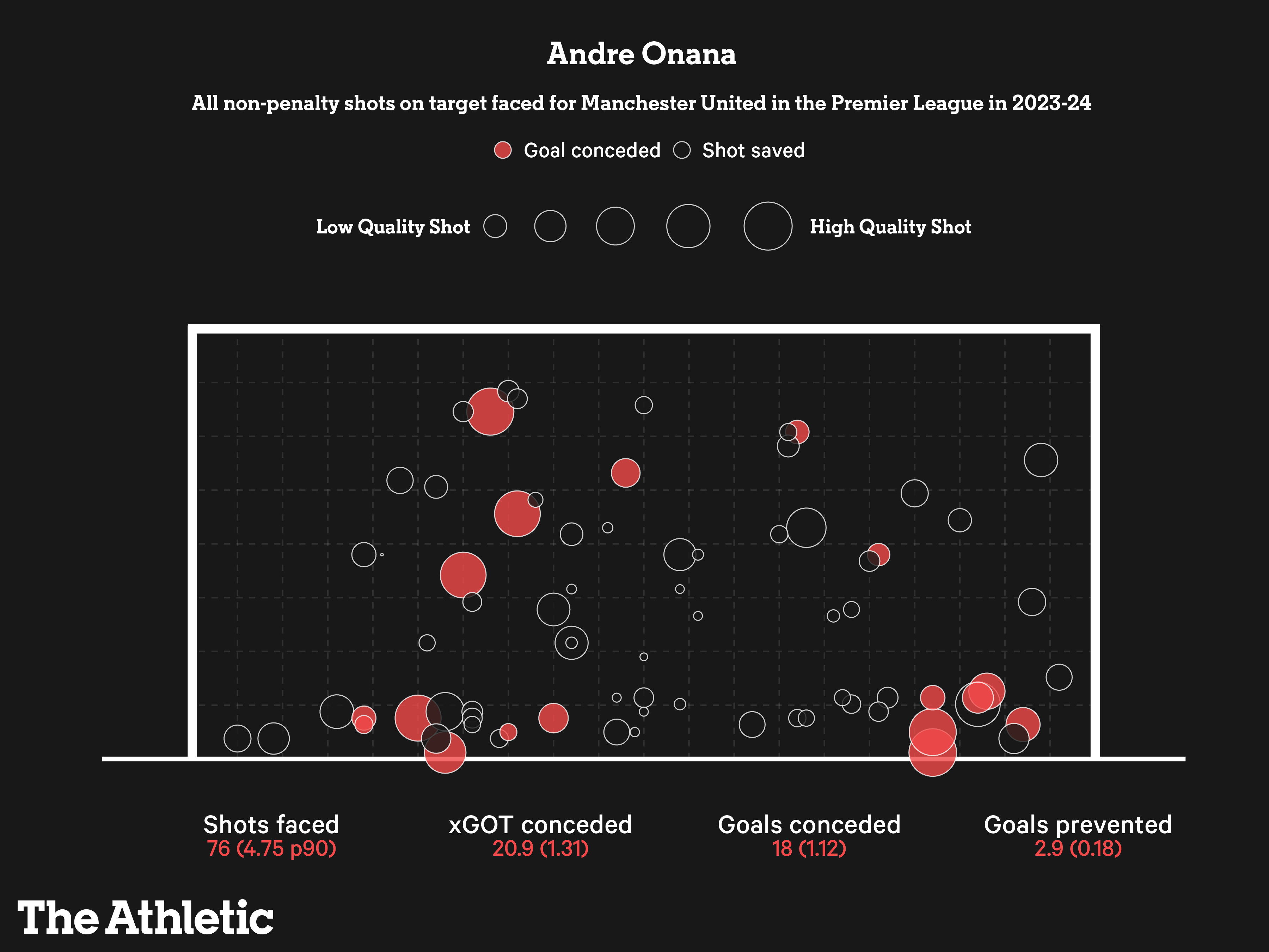 How many goals has Onana conceded this season in total? We dive into the complete stats for a clear picture.