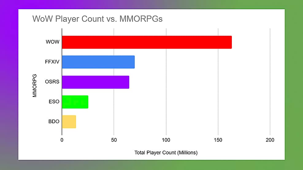 Do you know how many people play WoW 2024? We share the official server numbers and insights.
