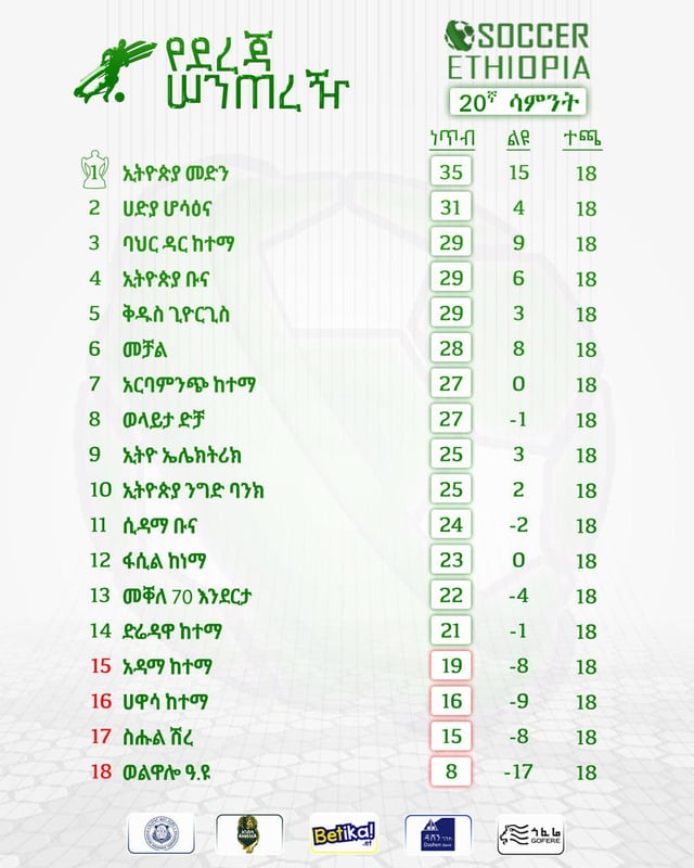 Ethiopian League Table Today: Find Out the Current Leaders