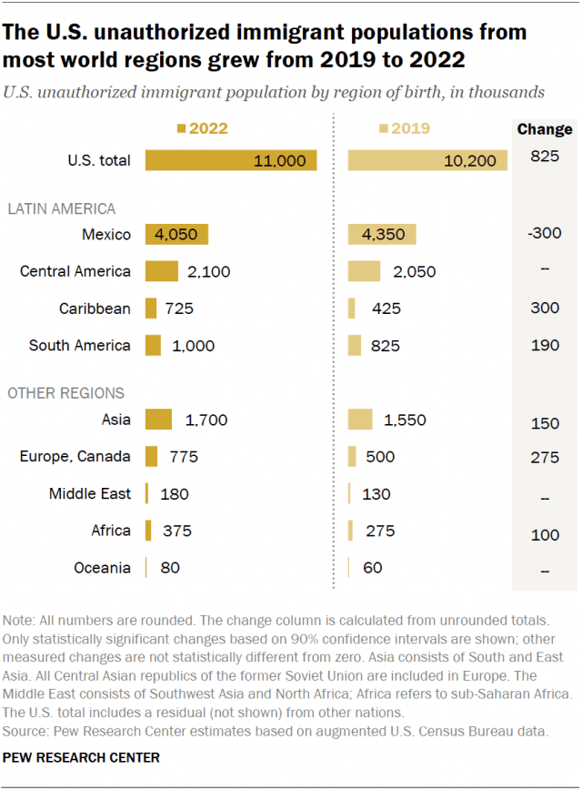 Does the Census Include Illegal Immigrants? Facts Explained