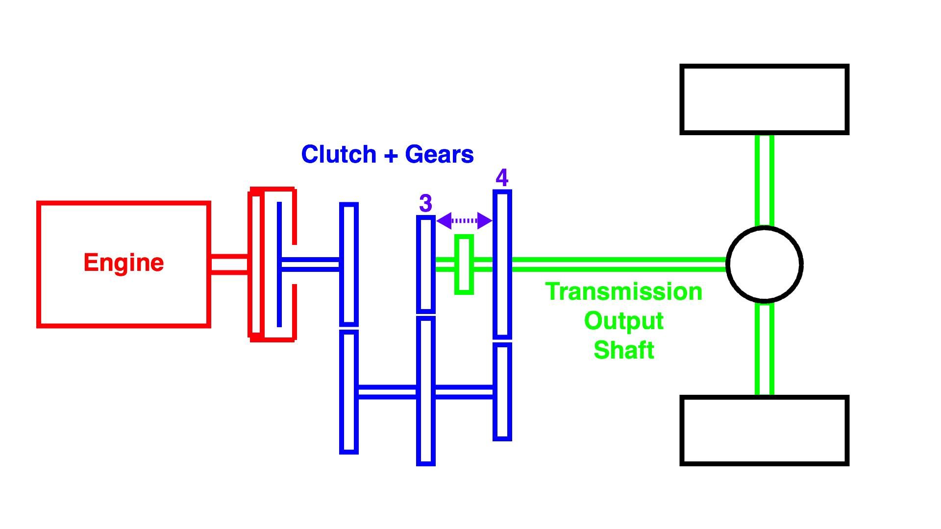 Wondering what is the purpose of double clutching? We simply explain this manual car technique for you.