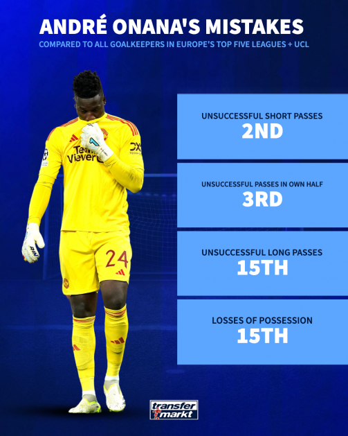 How many goals has Onana conceded this season in total? We dive into the complete stats for a clear picture.