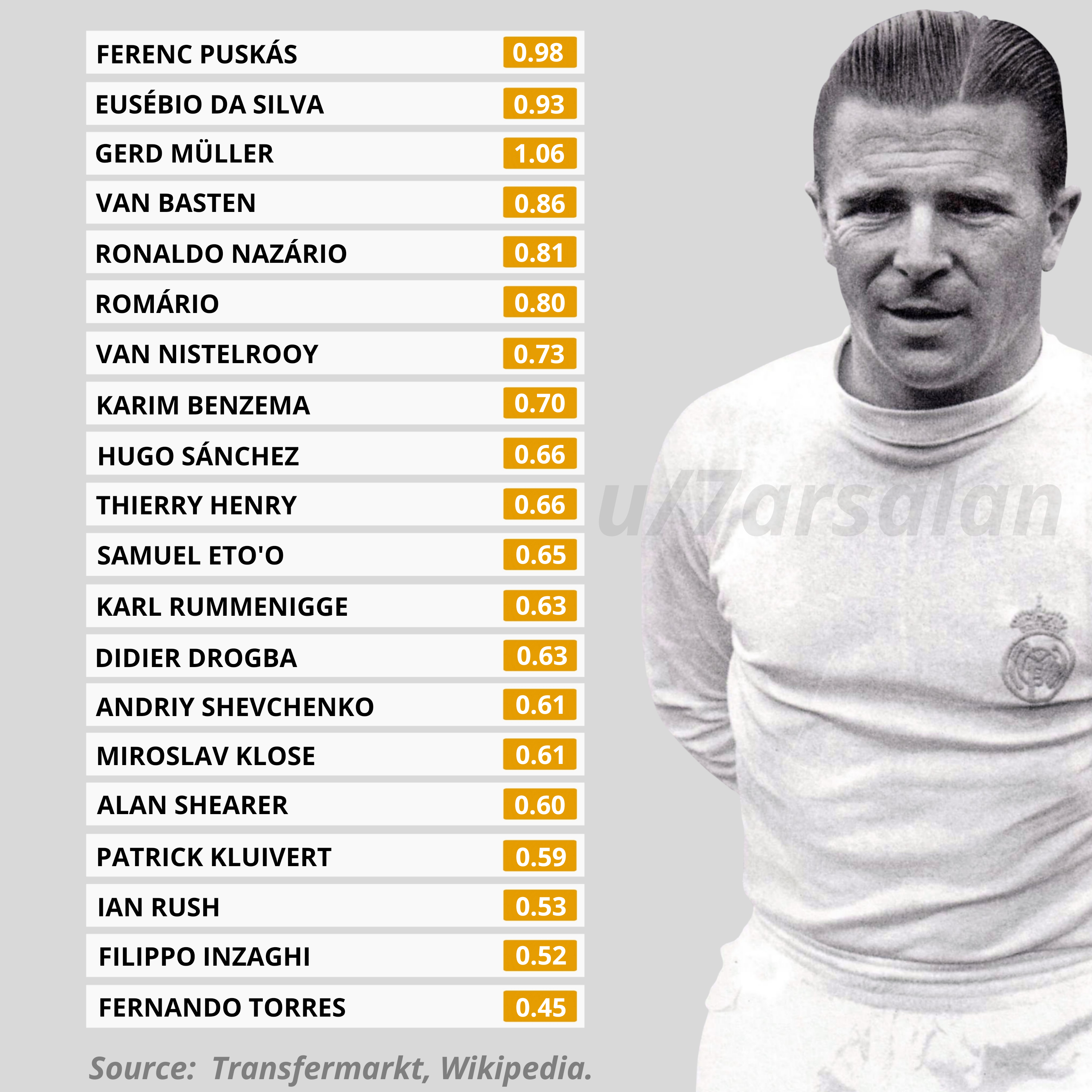 Benzema vs Arsenal strikers who has better goal stats compare