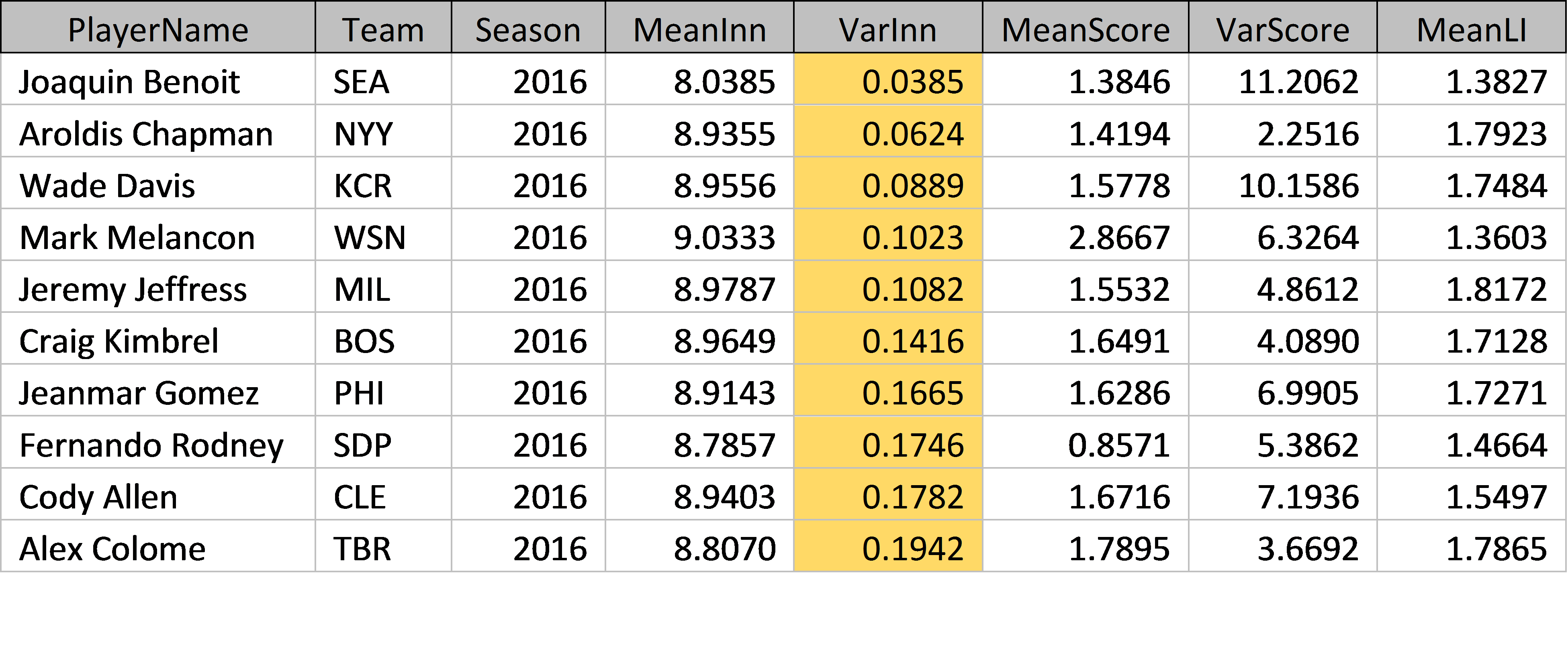Top stat for a 9th inning relief pitcher: Why this specific metric is so very important.
