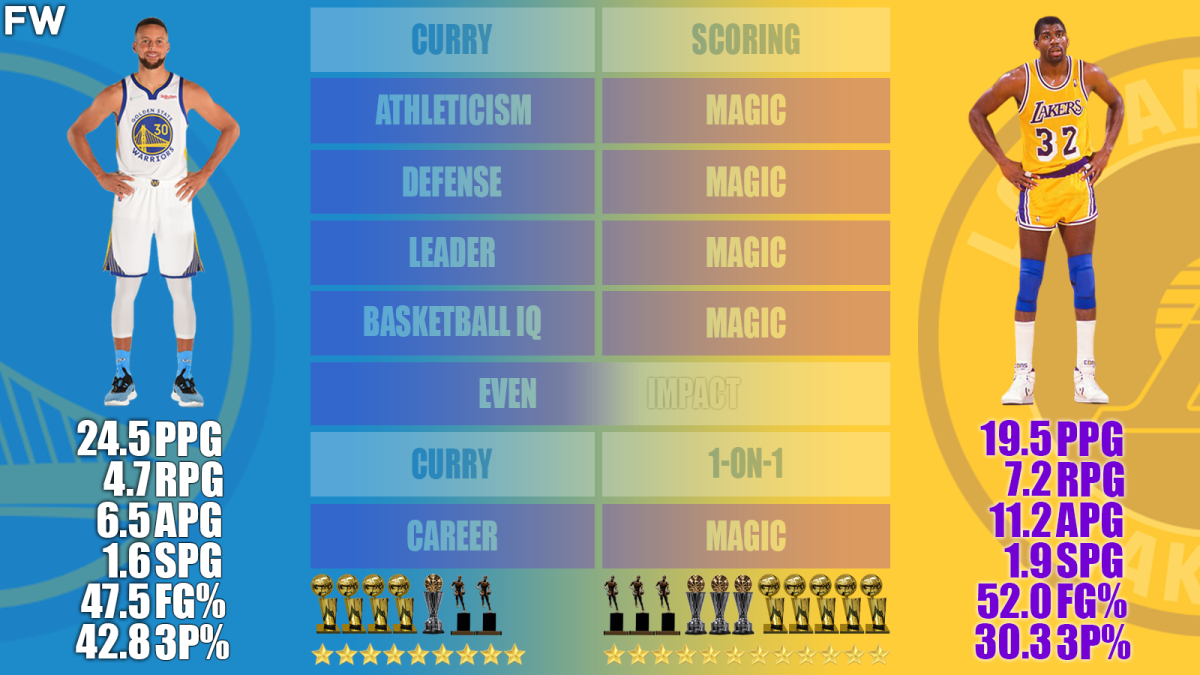 Comparing Top NBA All Time Point Guards Magic Johnson vs Steph Curry