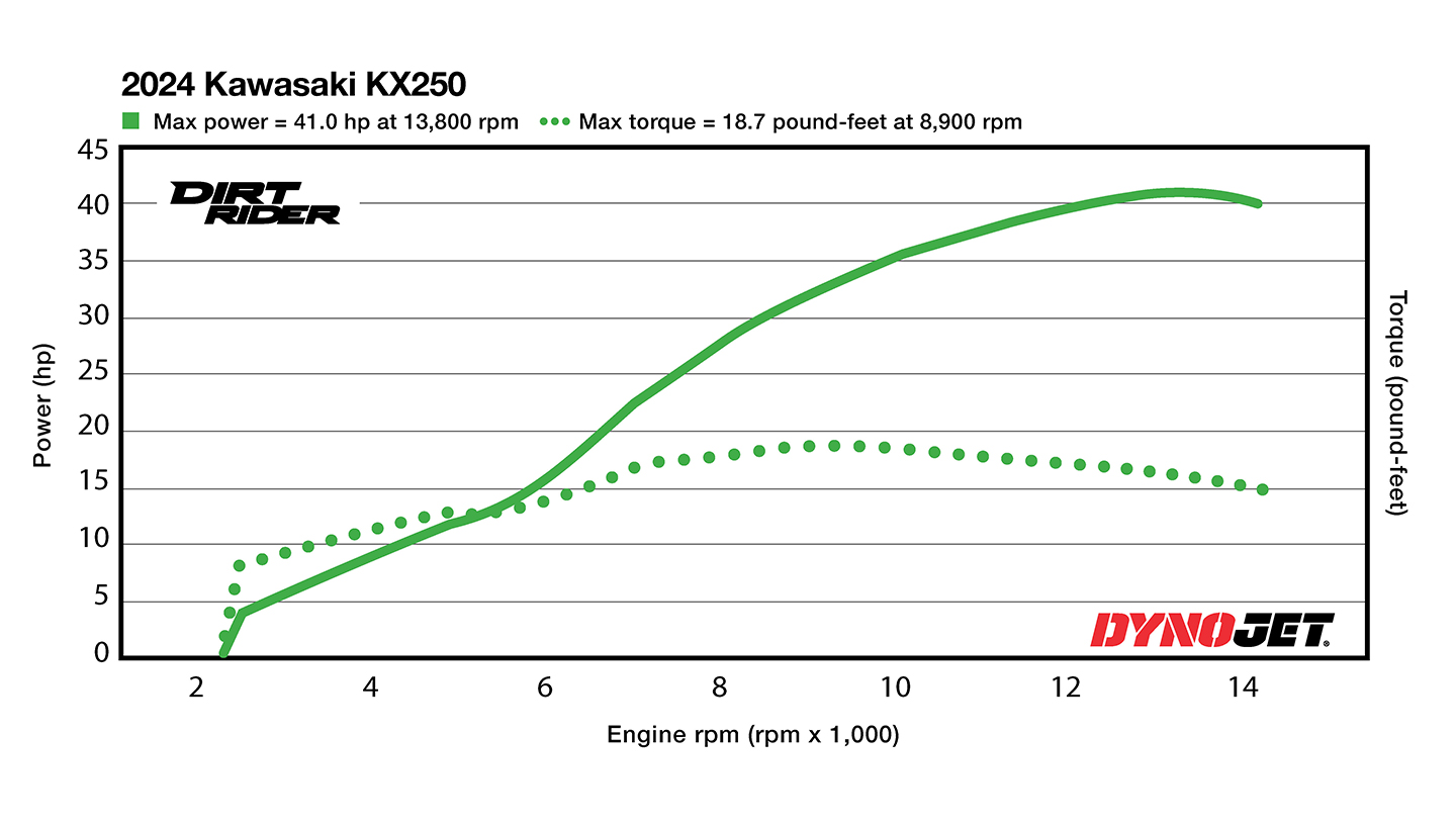 How much horsepower does the 2024 kx250f offer? Full review and details.