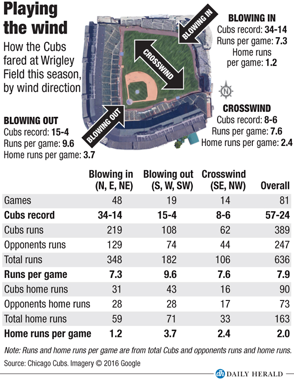 How Wrigley Field works for football pros and cons explained fast
