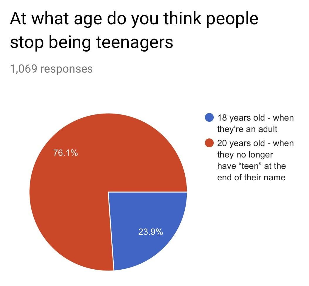 Is 18 a teenager? Find out if you are still considered a teen age
