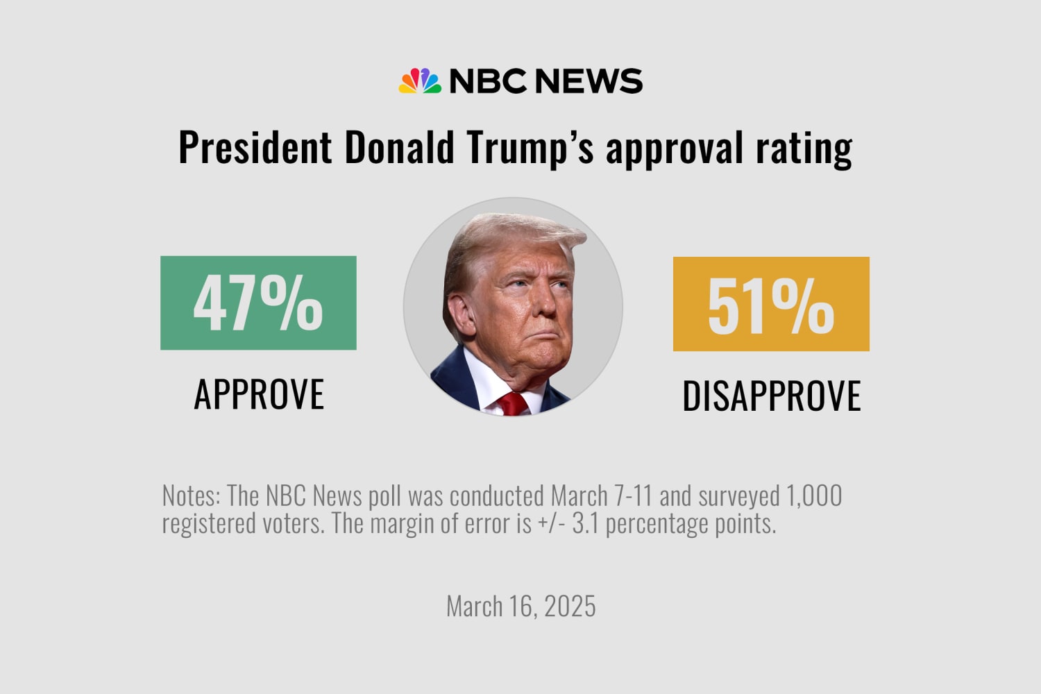 What changes Trumps poll numbers? Discover 3 main factors today.