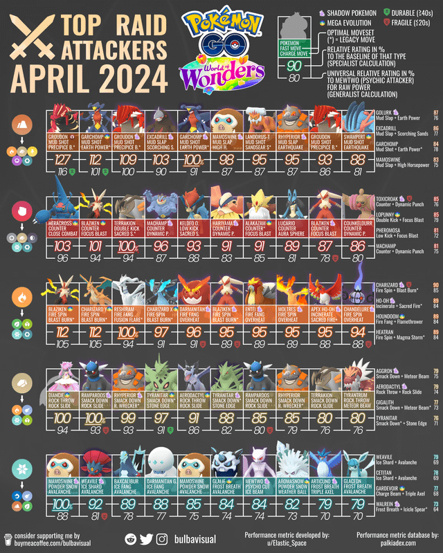 Pokemon Go Raid Hour Times April 2024 Best Raid Spots