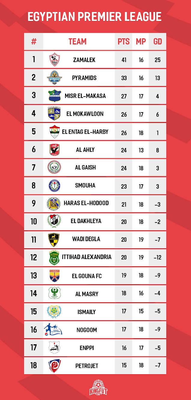Egypt Premier League Table Updated: Current Standings and Top Teams Rankings