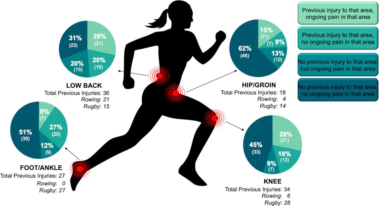 40 year old retired athlete health problems common issues and fixes