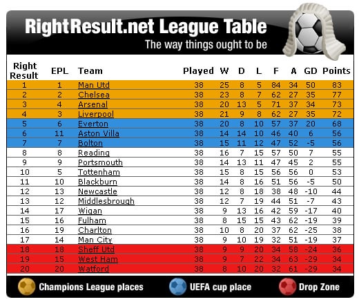 2006 to 2007 Premier League Table: Who Won? See Full Standings & Stats