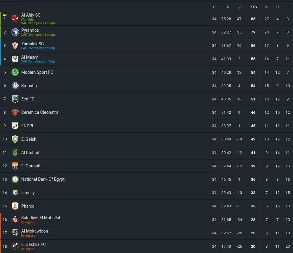 Egypt Premier League Table Updated: Current Standings and Top Teams Rankings