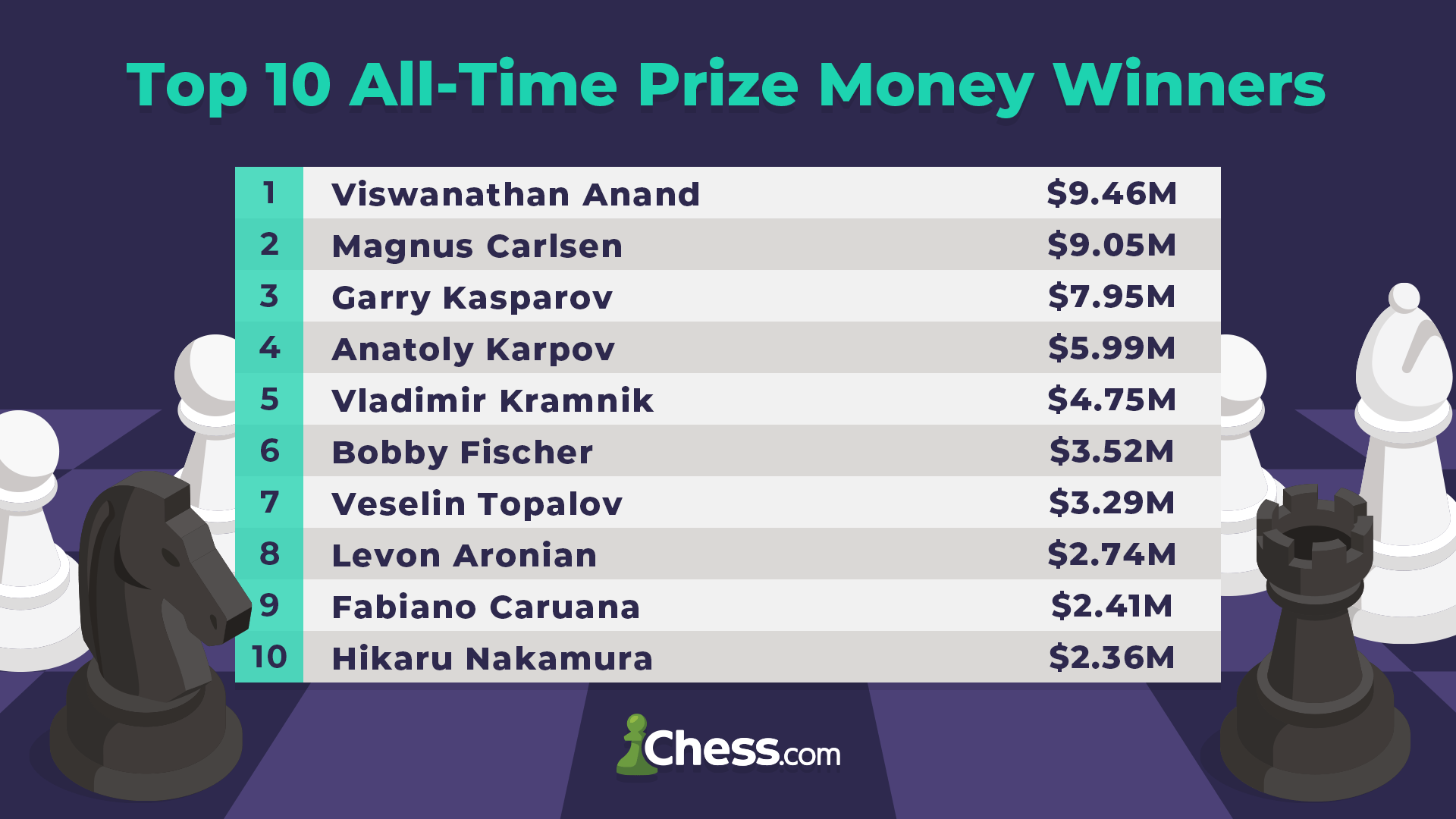Professional Chess Player Salary Monthly Earnings Top Player Incomes Explained