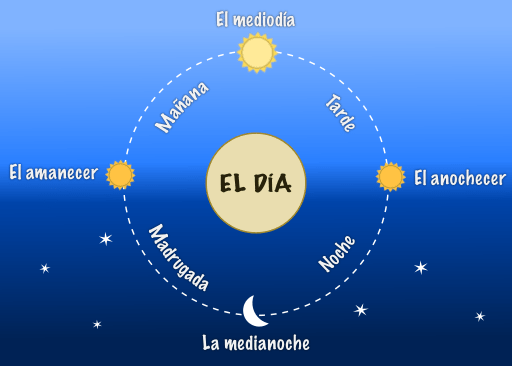 El Dìa Vs La Noche? Simple Spanish Time Words Explained
