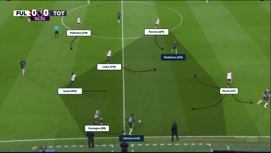 Get the best Fulham football stats 3 ways to understand their game