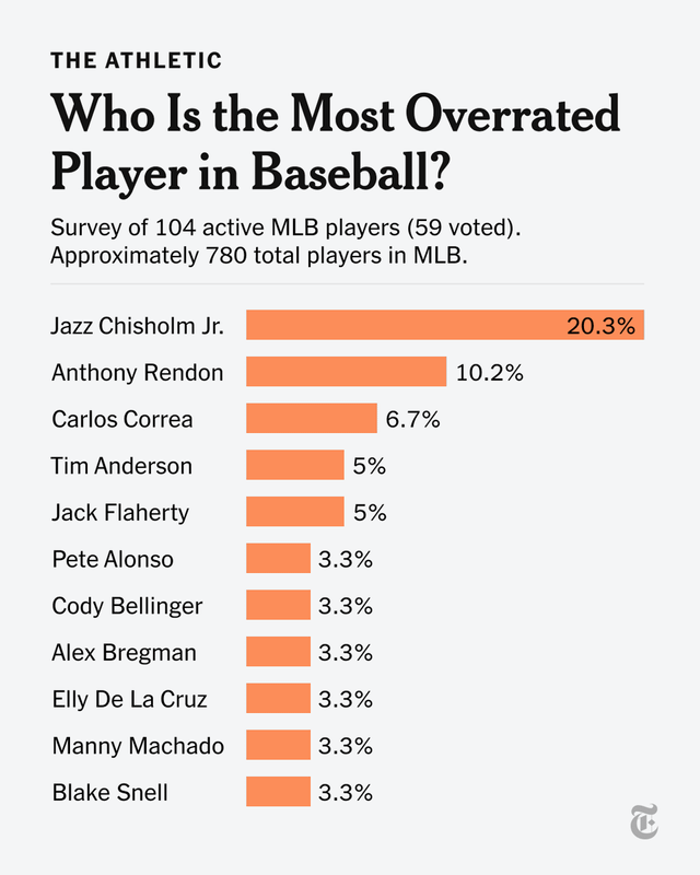 Debunked The Real Truth About MLBs Most Overrated Players All Time List