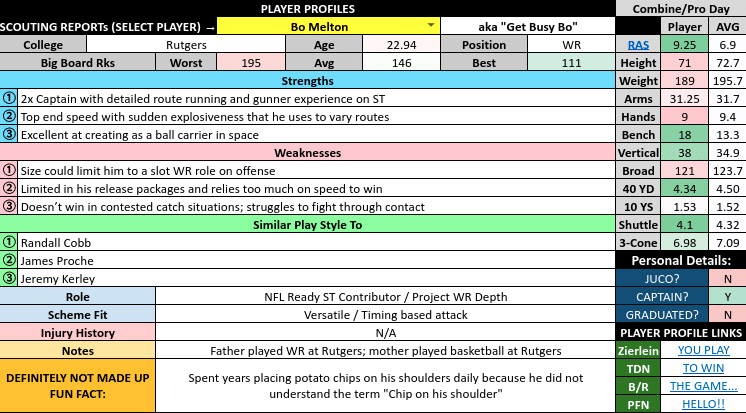 Bo Melton Draft Profile Explained College Stats and Projected Fit