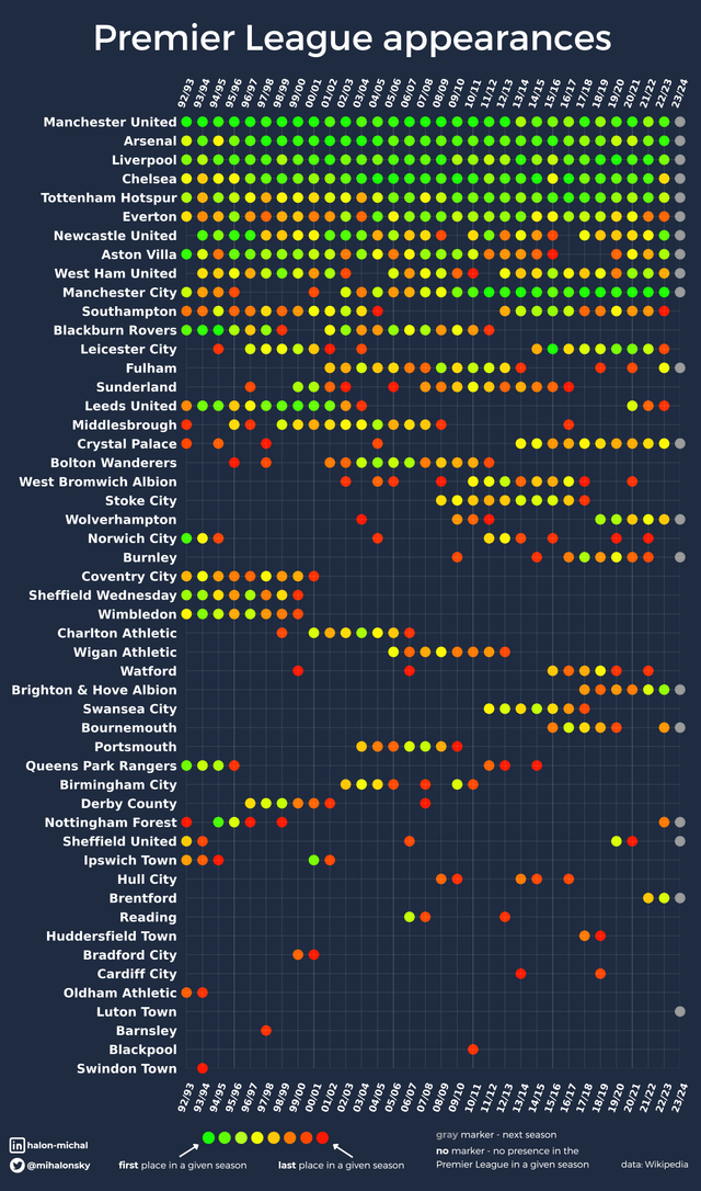 EPL 2013 Standings Compared Past Seasons Check League Position Changes