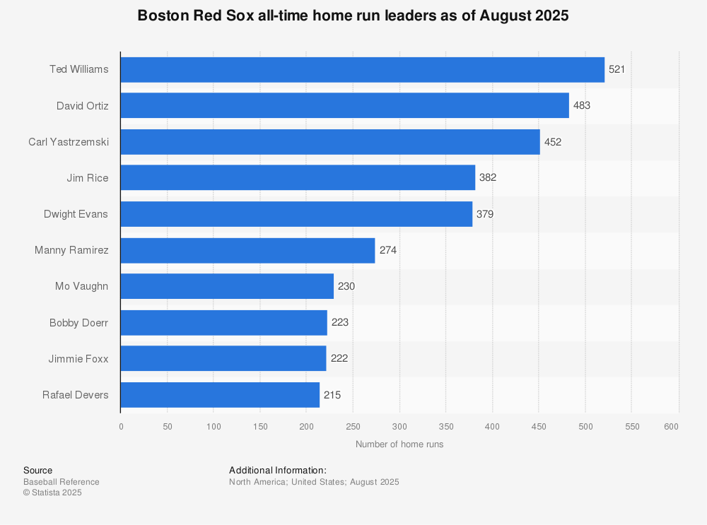 Red Sox All Time Home Run Leaders Revealed Meet the Top 5 Legends