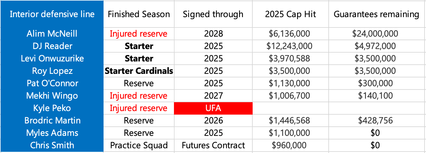 Lions salary cap situation explained simply this year numbers