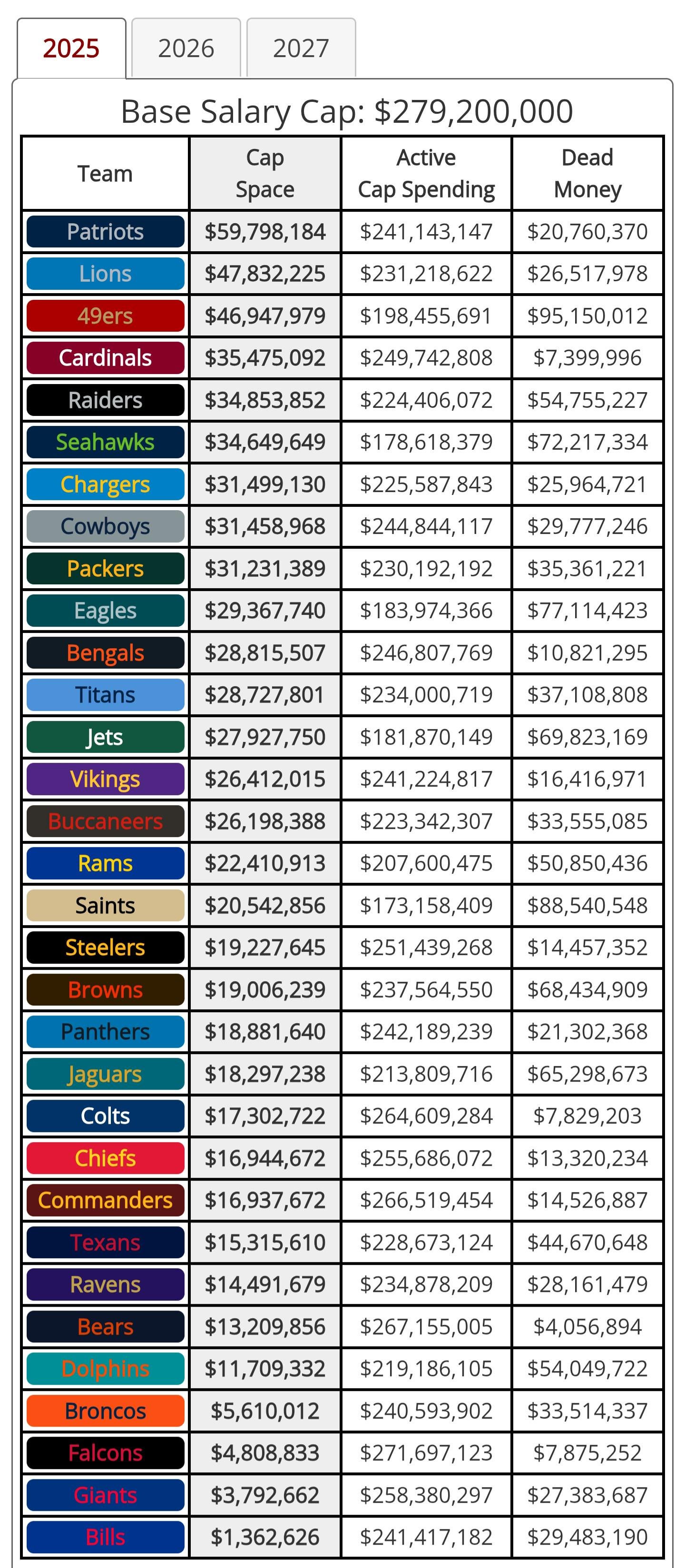 Lions salary cap situation explained simply this year numbers