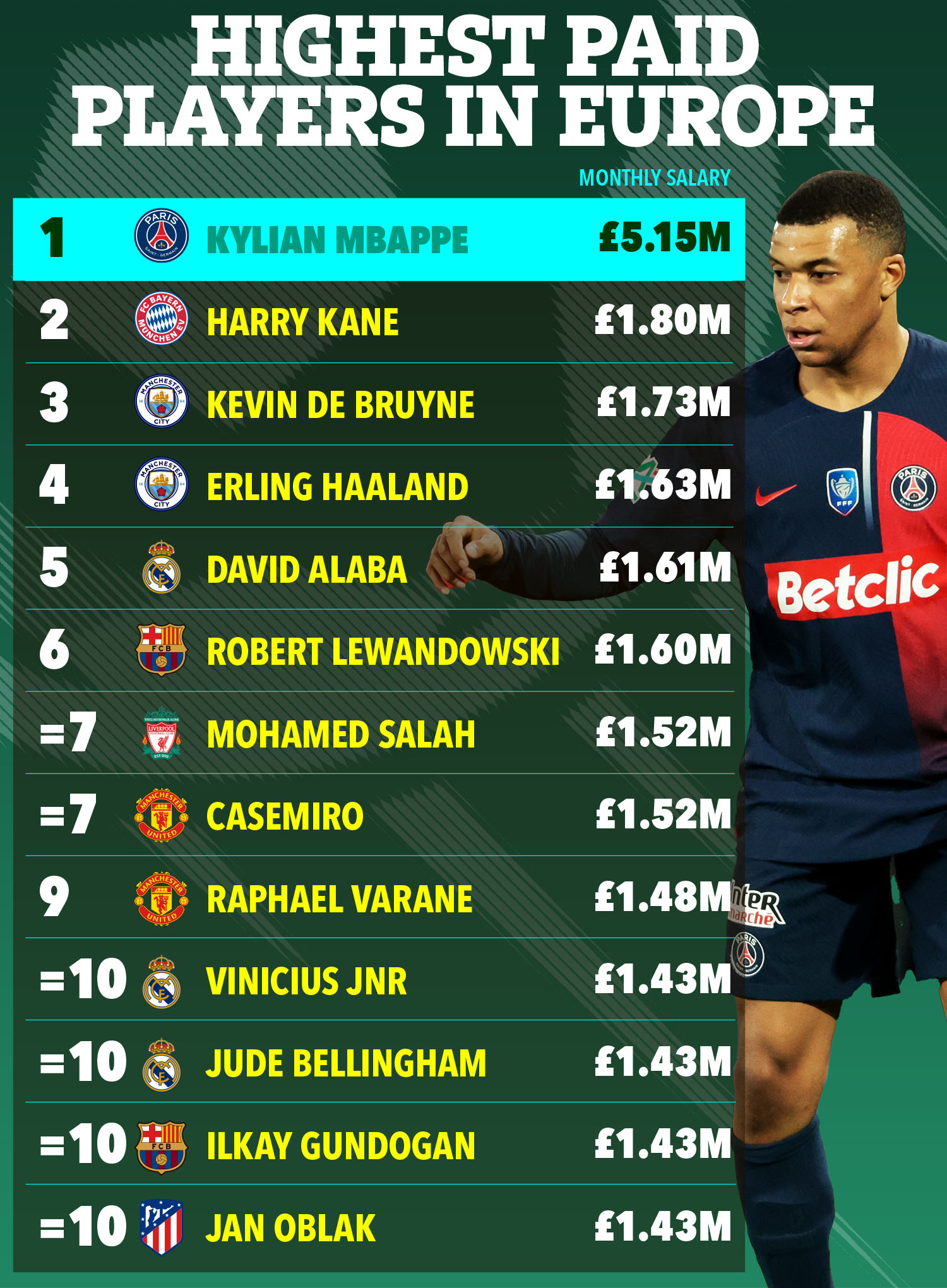 highest paid footballers in premier league 2024 see the shocking list