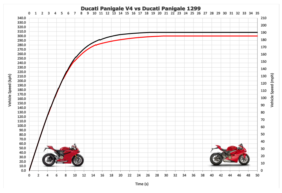 Ducati Panigale 1199 Top Speed Vs V4 Which One Goes Quicker