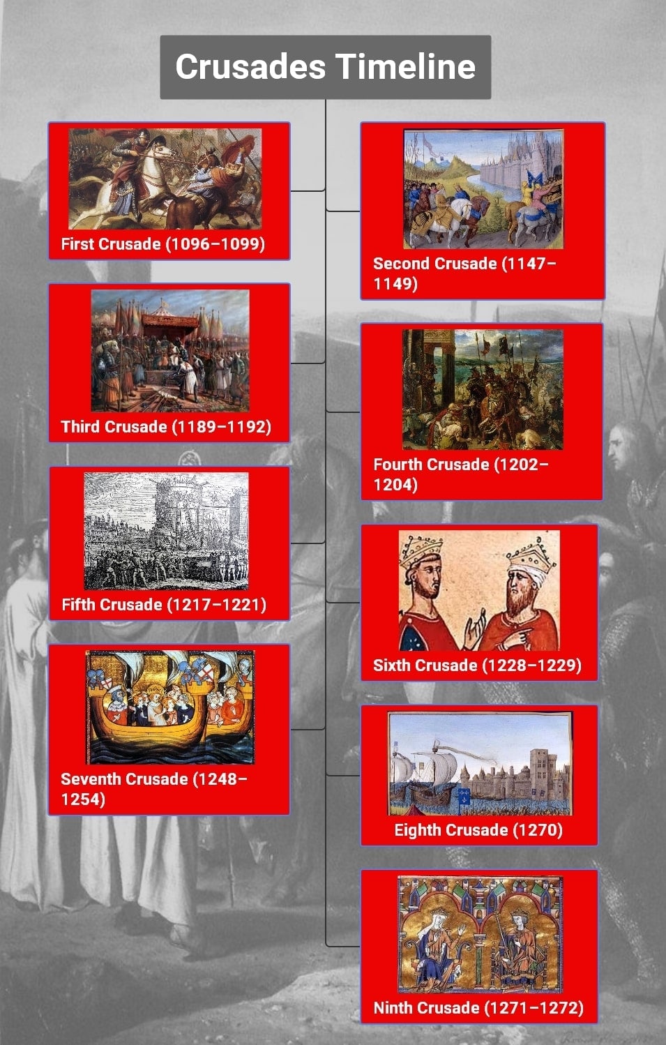 History of Crusades Podcast Timeline Explained in Easy Short Episodes